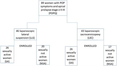 Comparison of sexual function between laparoscopic lateral suspension and laparoscopic sacrocervicopexy with the use of the PISQ-IR questionnaire